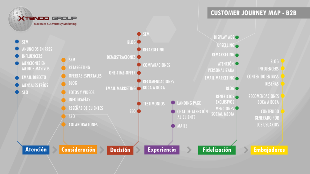 CUSTOMER JOURNEY MAP – B2B - Xtendo Group